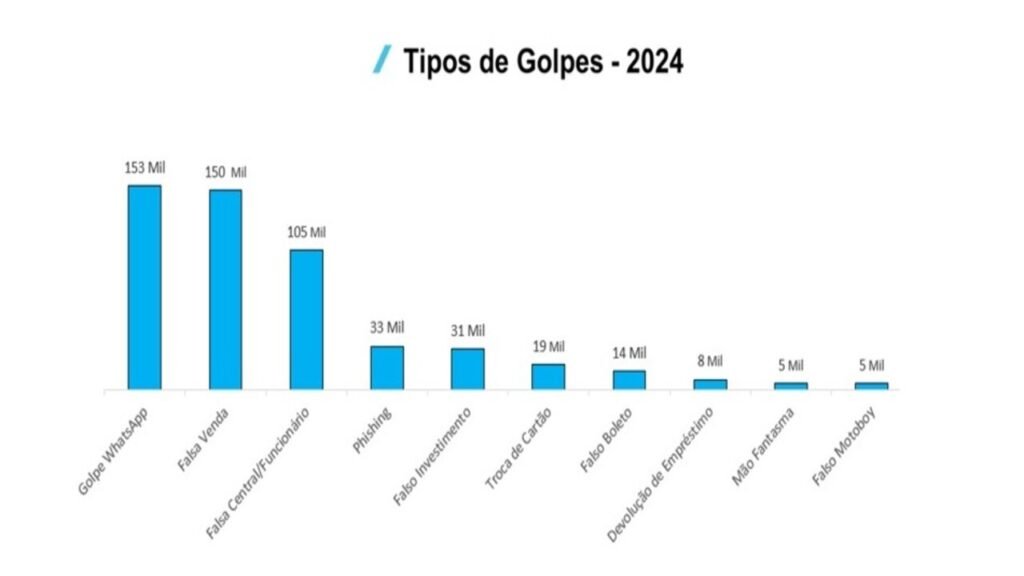Alerta! Revelados os 10 golpes mais usados contra clientes bancários em 2024; veja como se proteger