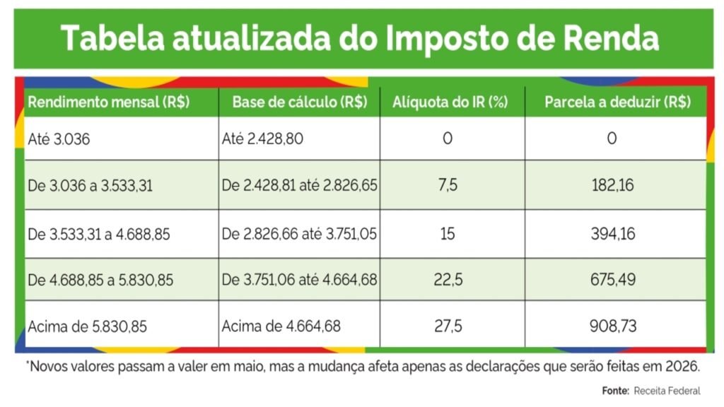 Imposto de Renda 2025! Fique atento e confira a nova tabela de desconto